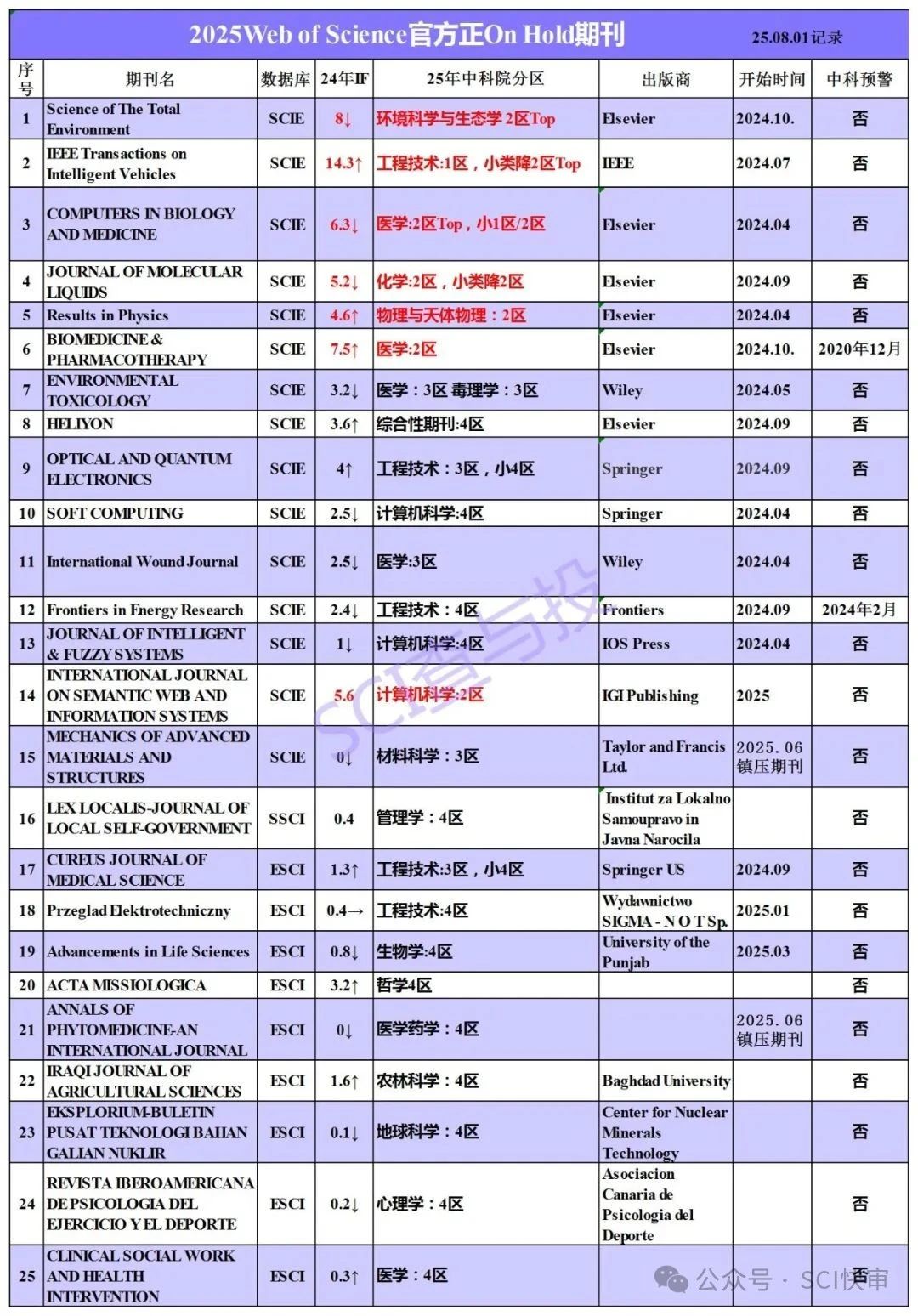 避雷!15本SCIE被On Hold,7本是中科院2区!