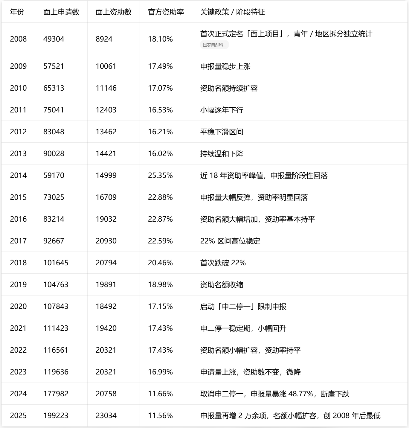 基金委:面上项目资助率创“历史新低”,建议进一步提升面上项目总经费及资助率